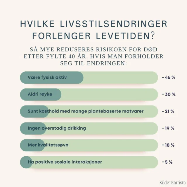 Hvilke livsstilsendringer forlenger levetiden? 🎈 

Ifølge @Statista er fysisk aktivetet den bestå måten å redusere dødligheten på, etterfulgt av å stoppe å røye og å spise sunnere 🏃 

Implementerer du flere livsstilsendringer, vil dette så klart ha en enda større effekt 🙌 

Jobber du bevisst mot å endre livsstilen? I så fall, hva ønsker du å oppnå 🌟 

#livsstil #psykiskhelse #livsstilendring #helse #helseogvelvære #trening #fysiskaktivitet #biohackingnorge